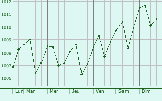 Graphe de la pression atmosphrique prvue pour Kabanjahe