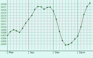Graphe de la pression atmosphrique prvue pour Sassenburg