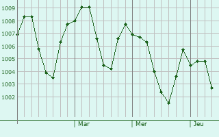Graphe de la pression atmosphrique prvue pour Asmar