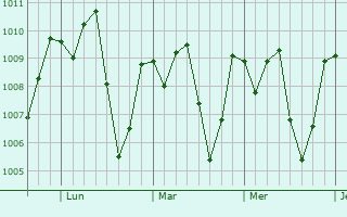 Graphe de la pression atmosphrique prvue pour Cuscatancingo