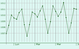 Graphe de la pression atmosphrique prvue pour Lomas de Sargentillo