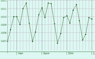 Graphe de la pression atmosphrique prvue pour Nuevo Cuscatln