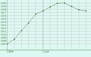 Graphe de la pression atmosphrique prvue pour Waremme