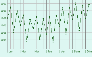 Graphe de la pression atmosphrique prvue pour Kimbe