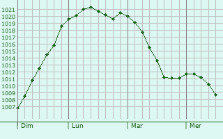 Graphe de la pression atmosphrique prvue pour Kopstal