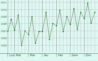 Graphe de la pression atmosphrique prvue pour Vito