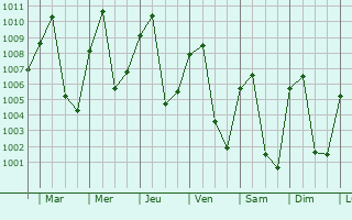 Graphe de la pression atmosphrique prvue pour Pa Pae