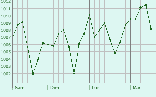 Graphe de la pression atmosphrique prvue pour Omu Aran