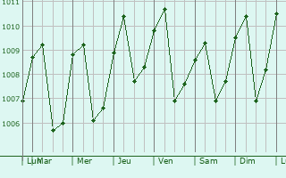 Graphe de la pression atmosphrique prvue pour Nkongsamba