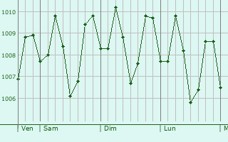 Graphe de la pression atmosphrique prvue pour Laikit, Laikit II (Dimembe)