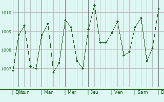 Graphe de la pression atmosphrique prvue pour Kumba