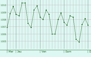 Graphe de la pression atmosphrique prvue pour Bangkalan