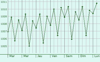 Graphe de la pression atmosphrique prvue pour Malugun