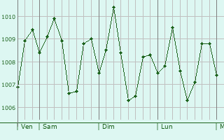 Graphe de la pression atmosphrique prvue pour Rogongon