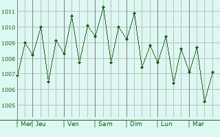 Graphe de la pression atmosphrique prvue pour Initao