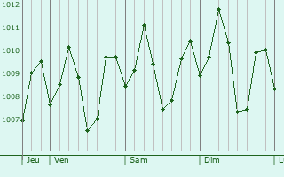 Graphe de la pression atmosphrique prvue pour Basiawan