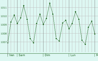 Graphe de la pression atmosphrique prvue pour Bilao
