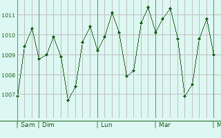 Graphe de la pression atmosphrique prvue pour Calauan