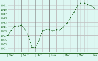 Graphe de la pression atmosphrique prvue pour Saint-Venant