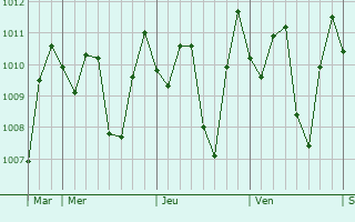 Graphe de la pression atmosphrique prvue pour Rangkasbitung