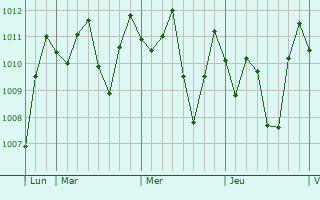 Graphe de la pression atmosphrique prvue pour Sungai Penuh