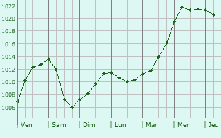 Graphe de la pression atmosphrique prvue pour Aubel