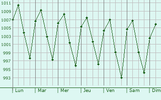 Graphe de la pression atmosphrique prvue pour Nieves