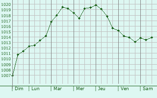 Graphe de la pression atmosphrique prvue pour Arzal