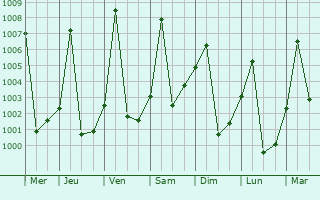 Graphe de la pression atmosphrique prvue pour Kajok