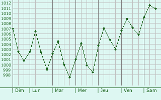 Graphe de la pression atmosphrique prvue pour Savannakht