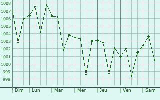 Graphe de la pression atmosphrique prvue pour Duki