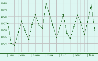 Graphe de la pression atmosphrique prvue pour Yelwa