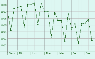 Graphe de la pression atmosphrique prvue pour Arimalam