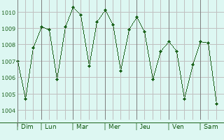Graphe de la pression atmosphrique prvue pour Toshloq