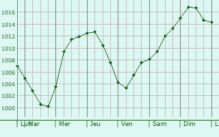Graphe de la pression atmosphrique prvue pour Paducah