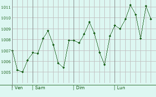 Graphe de la pression atmosphrique prvue pour As Safirah