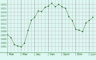 Graphe de la pression atmosphrique prvue pour Pando