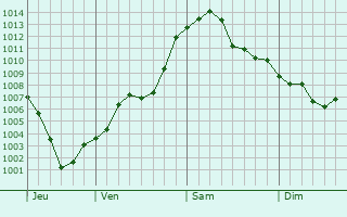 Graphe de la pression atmosphrique prvue pour Kasumkent