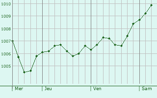 Graphe de la pression atmosphrique prvue pour Fuldatal