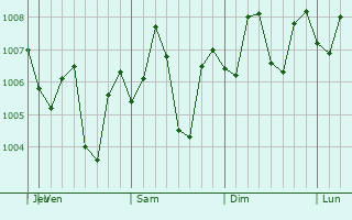 Graphe de la pression atmosphrique prvue pour Guixi