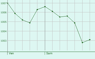 Graphe de la pression atmosphrique prvue pour Messimy-sur-Sane