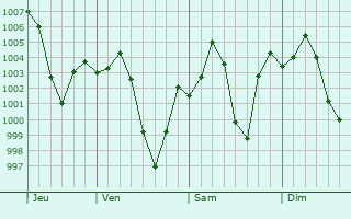 Graphe de la pression atmosphrique prvue pour Samrala