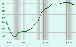 Graphe de la pression atmosphrique prvue pour Beutal