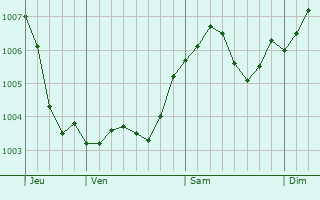 Graphe de la pression atmosphrique prvue pour Elsdorf