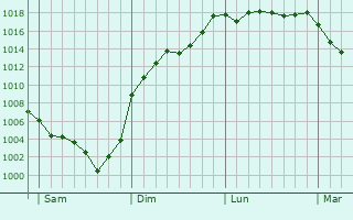 Graphe de la pression atmosphrique prvue pour Le Mont-Dore