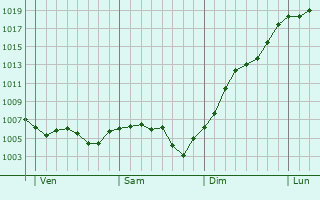 Graphe de la pression atmosphrique prvue pour Chazilly