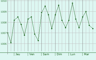 Graphe de la pression atmosphrique prvue pour Shagamu