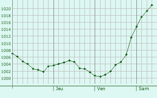Graphe de la pression atmosphrique prvue pour Gribanovskiy