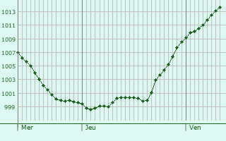 Graphe de la pression atmosphrique prvue pour Rechberghausen