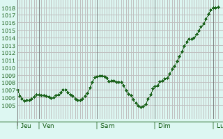Graphe de la pression atmosphrique prvue pour Colombier-le-Vieux